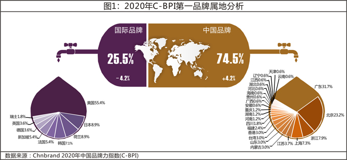 2020年中国品牌力指数(C-BPI)研究成果权威发布