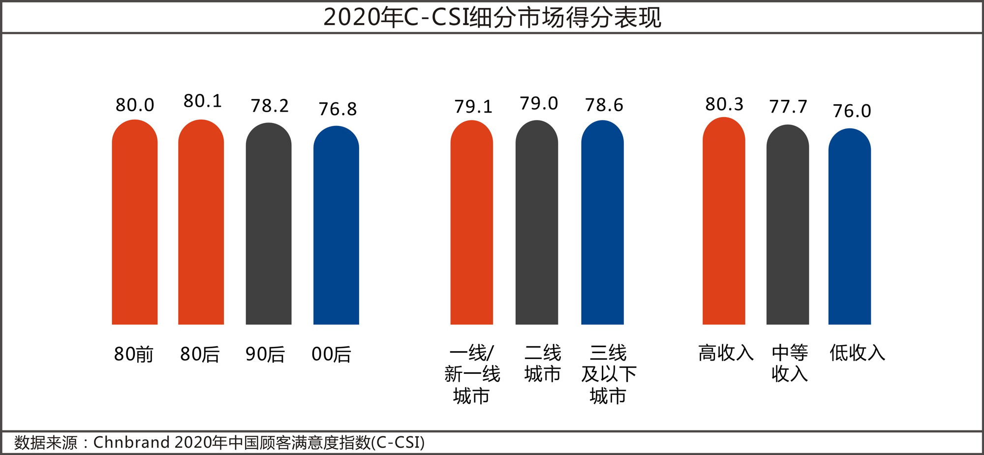 2020年中国顾客满意度指数C-CSI研究成果权威发布